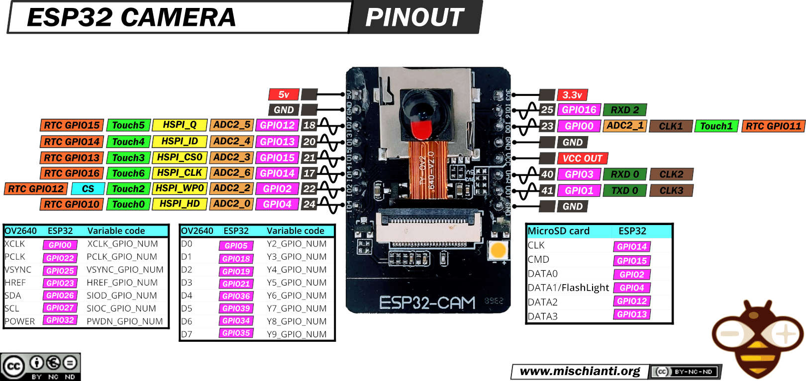 ESP-32 CAM Pinout